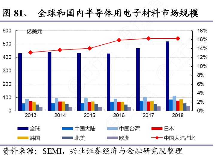 全球和国内半导体用电子材料市场规模