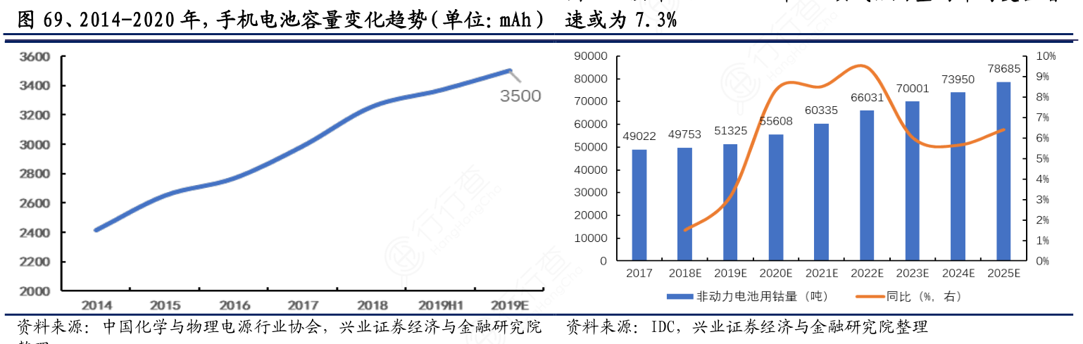 2014-2020年，手机电池容量变化趋势（单位：mAh）_速或为7-3