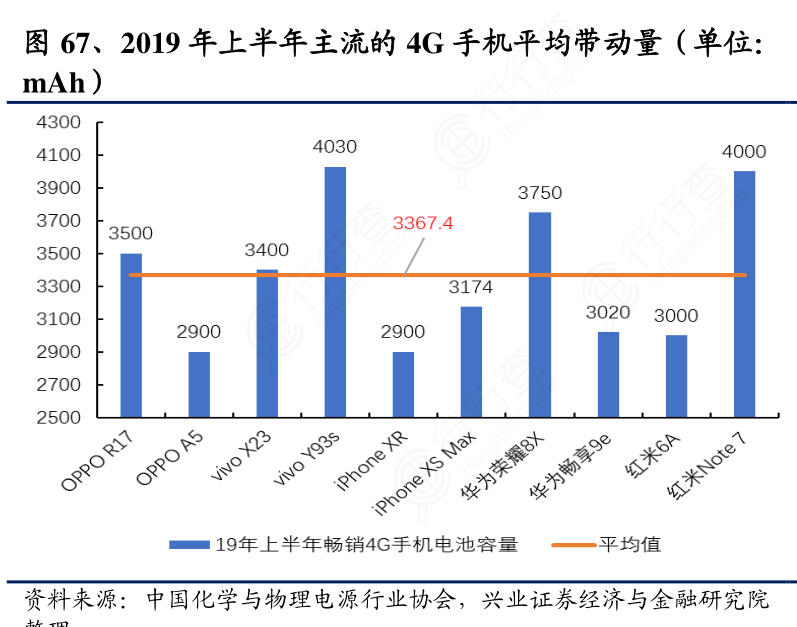 2019年上半年主流的4G手机平均带动量（单位
