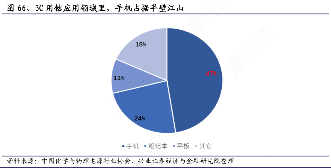 3C用钴应用领域里，手机占据半壁江山