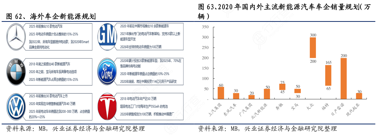 2020年国内外主流新能源汽车车企销量规划（万