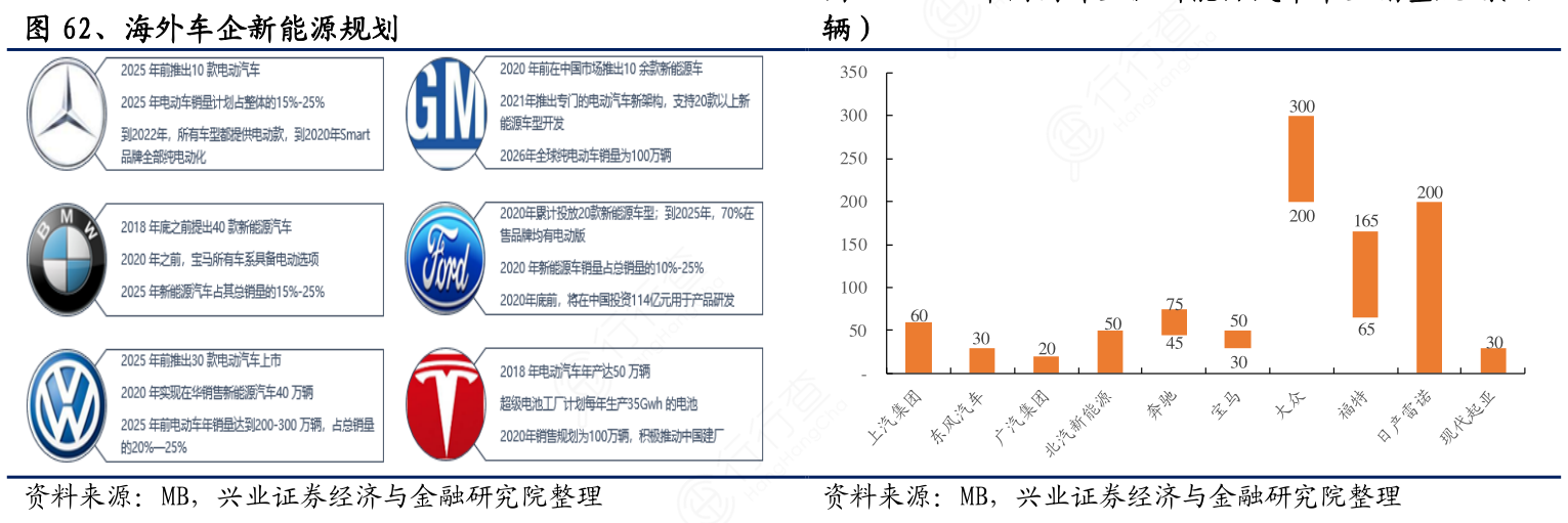 海外车企新能源规划_辆）