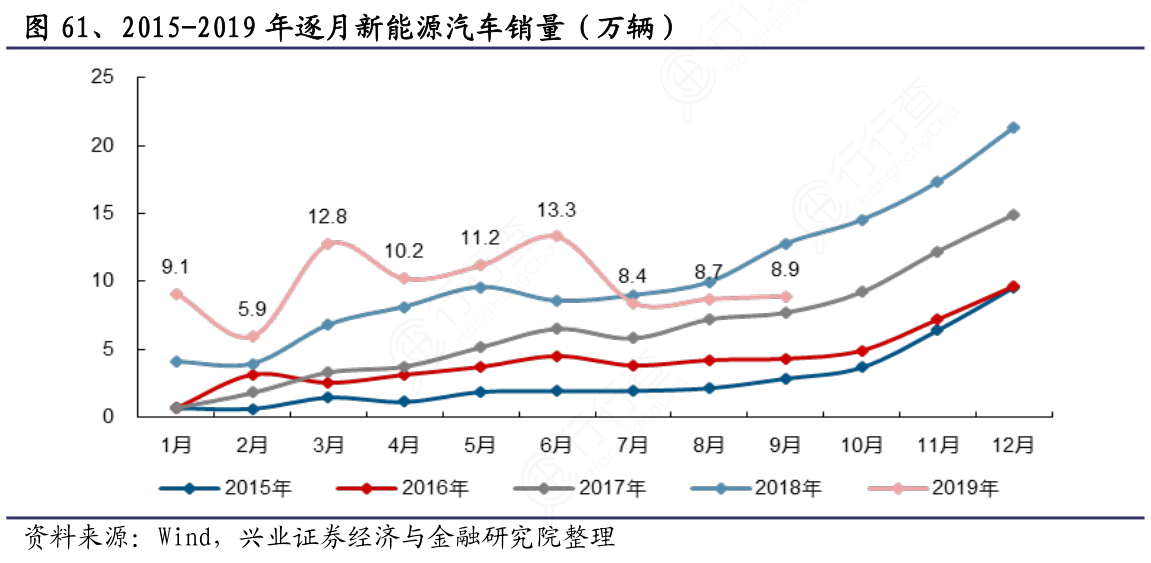2015-2019年逐月新能源汽车销量（万辆）