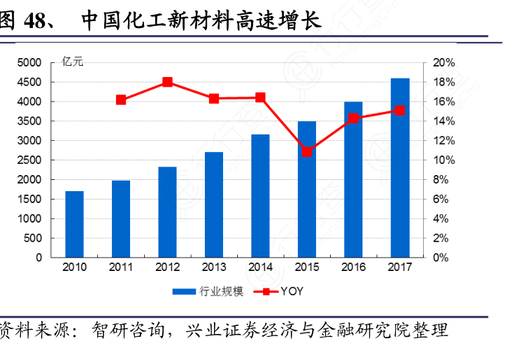 中国化工新材料高速增长