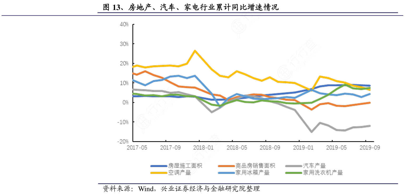 房地产、汽车、家电行业累计同比增速情况