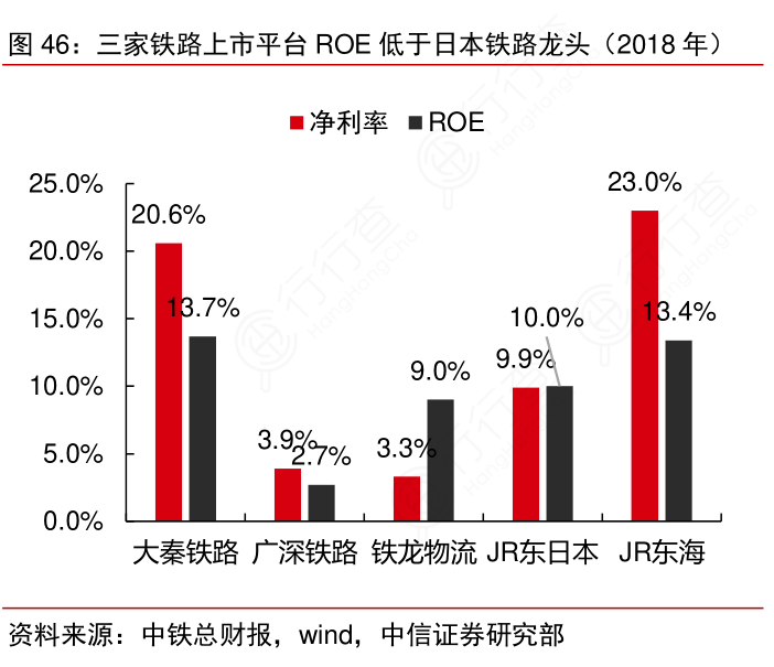三家铁路上市平台ROE低于日本铁路龙头（2018年）
