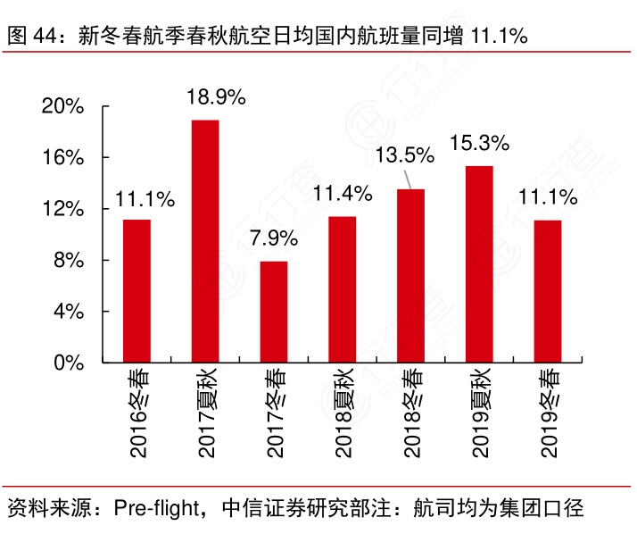 新冬春航季春秋航空日均国内航班量同增11-1%