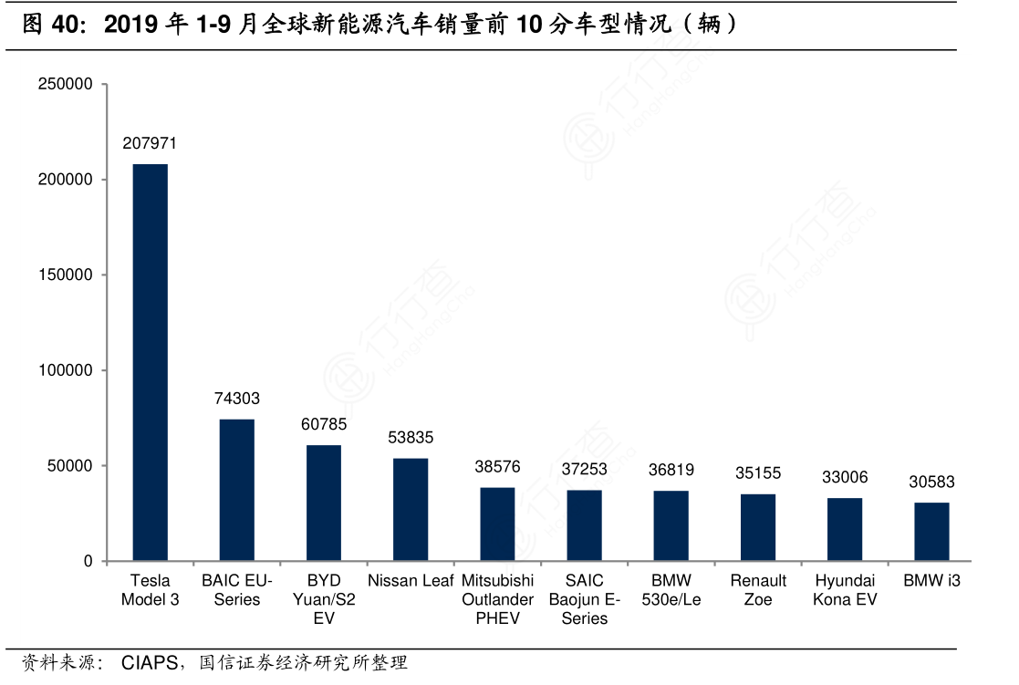 2019年1-9月全球新能源汽车销量前10分车型情况（辆）