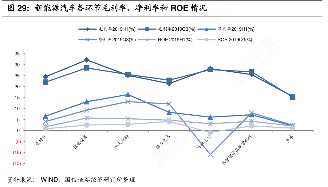 新能源汽车各环节毛利率、净利率和ROE情况