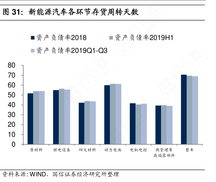 新能源汽车各环节存货周转天数