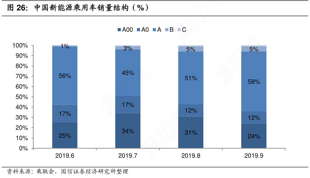 中国新能源乘用车销量结构（%）