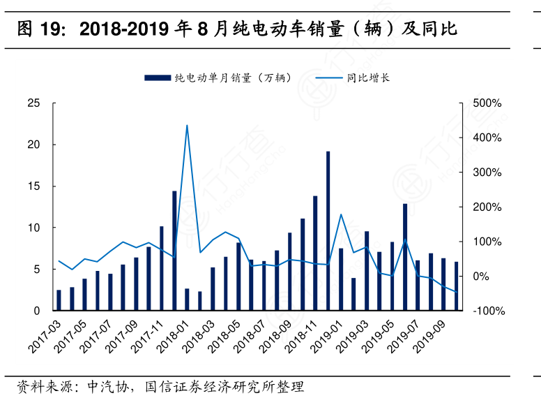 2018-2019年8月纯电动车销量（辆）及同比