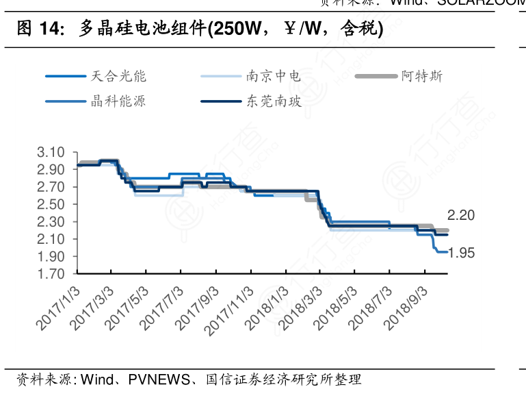 多晶硅电池组件(250W，￥：W，含税)