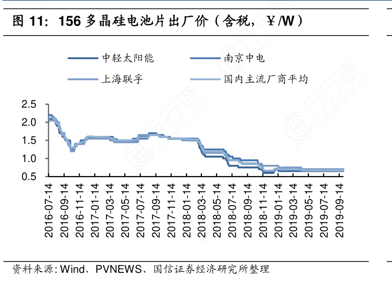 156多晶硅电池片出厂价（含税，￥：W）