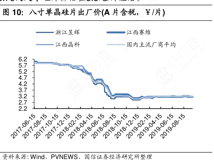 八寸单晶硅片出厂价(A片含税，￥：片)