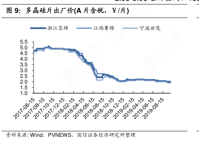 多晶硅片出厂价(A片含税，￥：片)