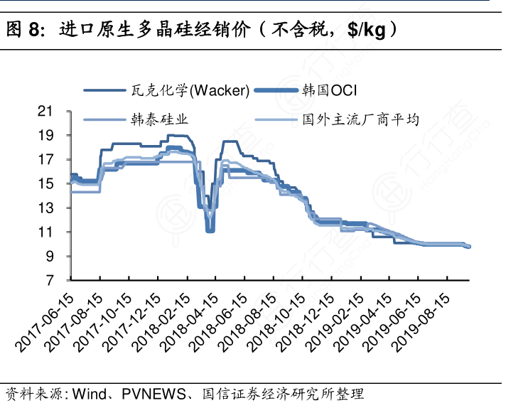 进口原生多晶硅经销价（不含税，$：kg）