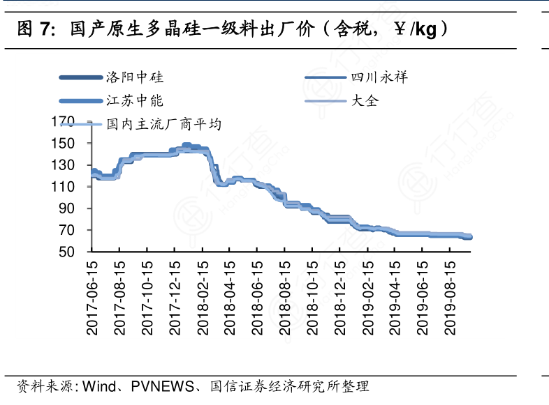 国产原生多晶硅一级料出厂价（含税，￥：kg）