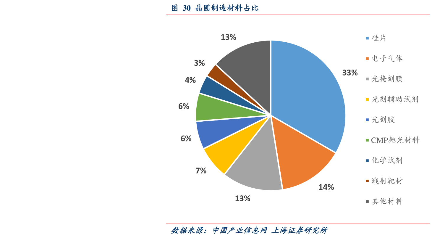 晶圆制造材料占比