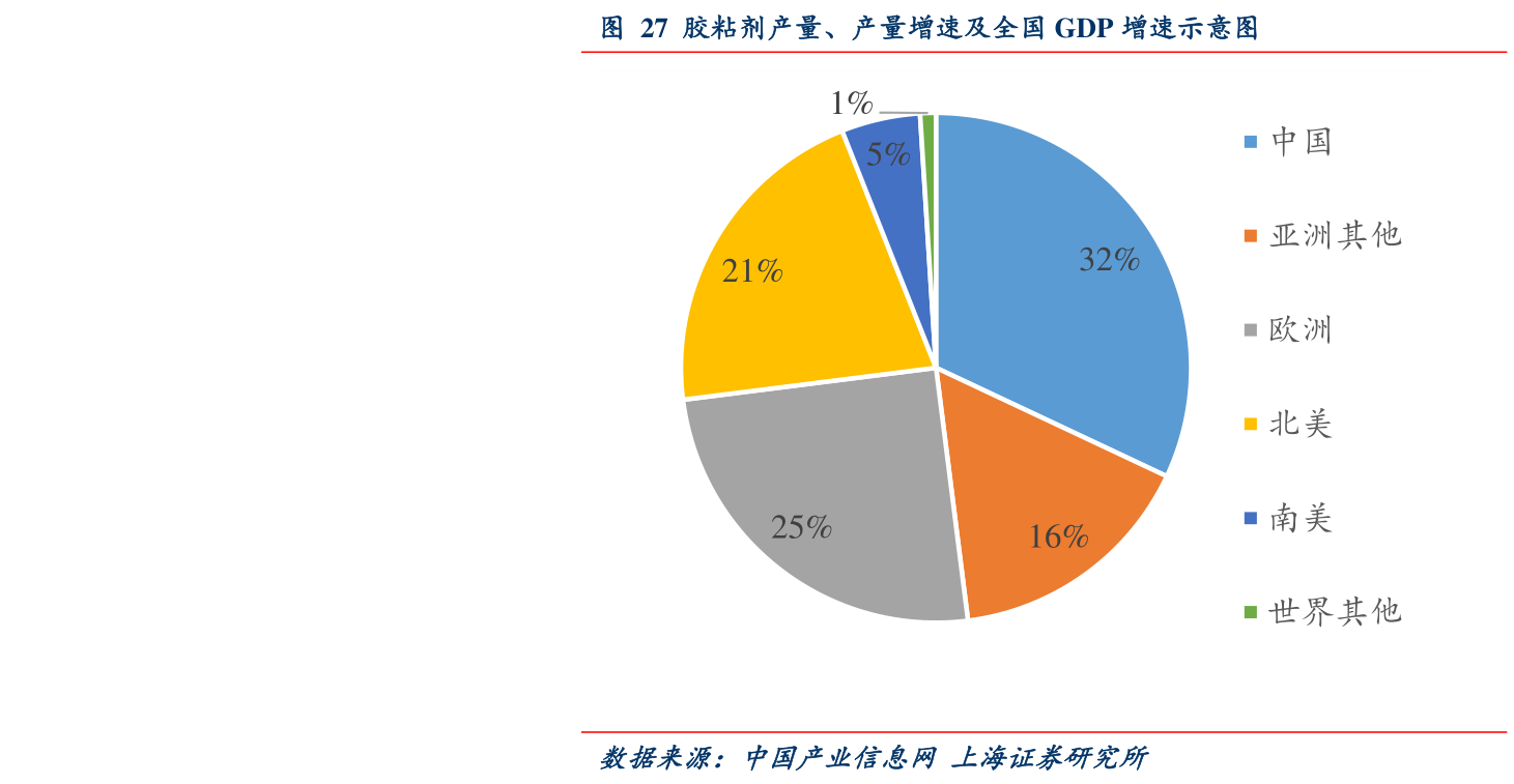 胶粘剂产量、产量增速及全国GDP增速示意图