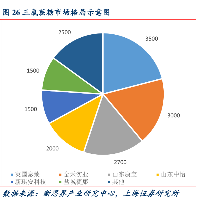 三氯蔗糖市场格局示意图
