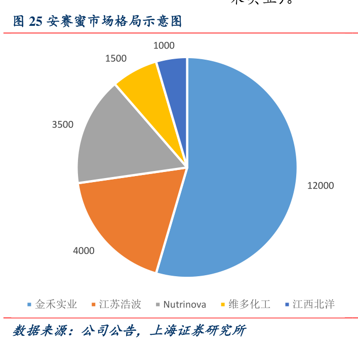 安赛蜜市场格局示意图
