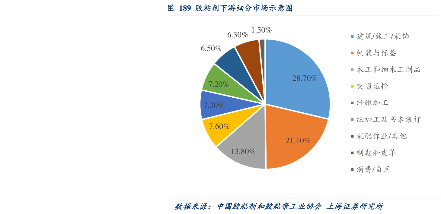 胶粘剂下游细分市场示意图