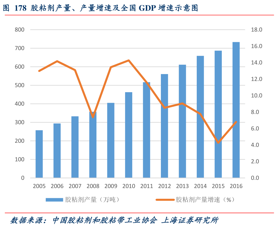 胶粘剂产量、产量增速及全国GDP增速示意图