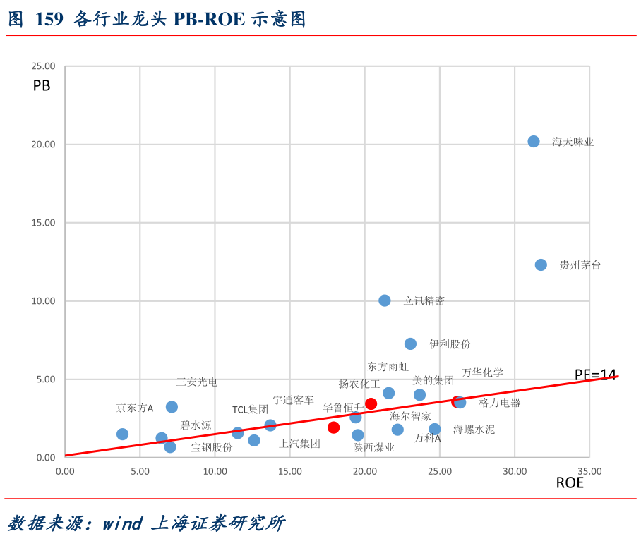 各行业龙头PB-ROE示意图