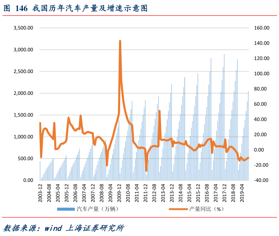 我国历年汽车产量及增速示意图
