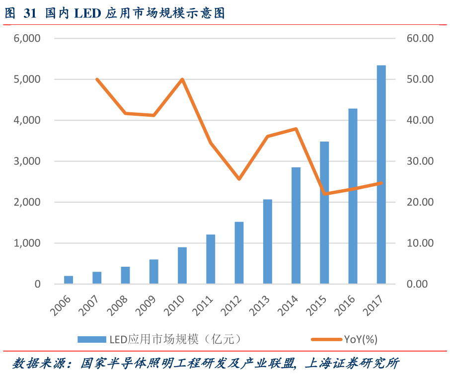 国内LED应用市场规模示意图