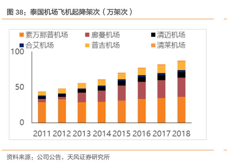 泰国机场飞机起降架次（万架次）