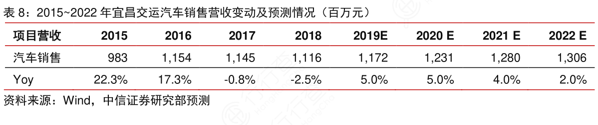 2015~2022年宜昌交运汽车销售营收变动及预测情况（百万元）