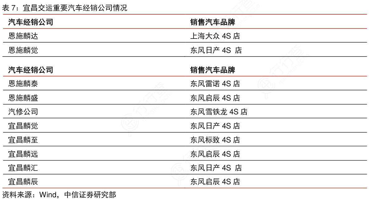 宜昌交运重要汽车经销公司情况