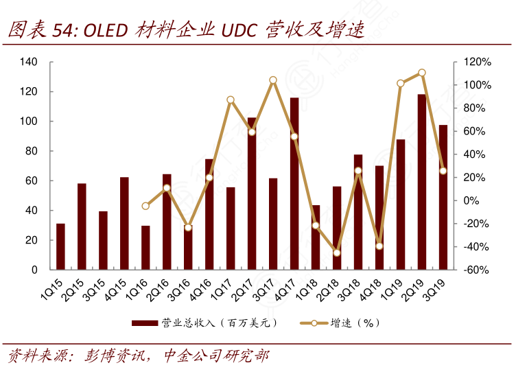 OLED材料企业UDC营收及增速