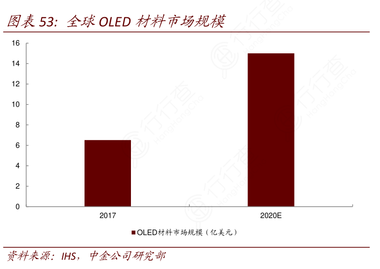 全球OLED材料市场规模