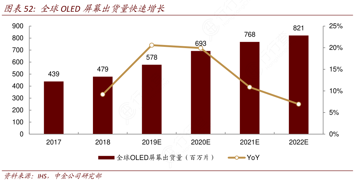 全球OLED屏幕出货量快速增长