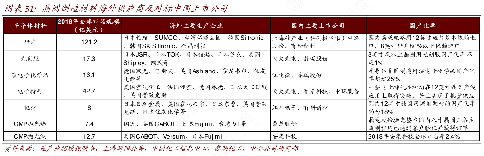 晶圆制造材料海外供应商及对标中国上市公司