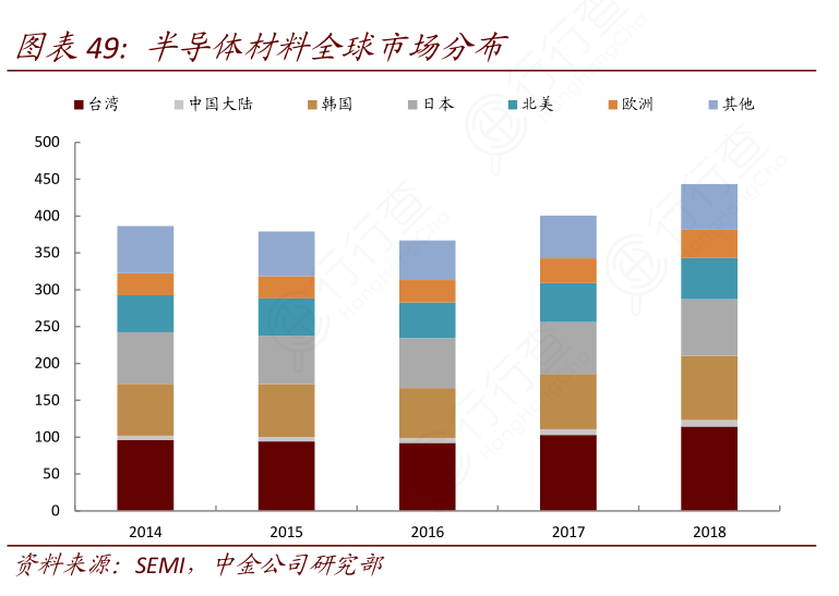 半导体材料全球市场分布