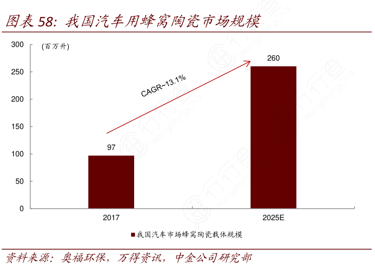 我国汽车用蜂窝陶瓷市场规模