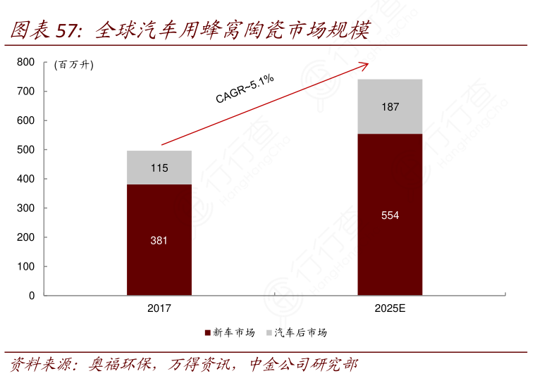 全球汽车用蜂窝陶瓷市场规模