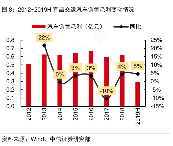 2012~2019H宜昌交运汽车销售毛利变动情况