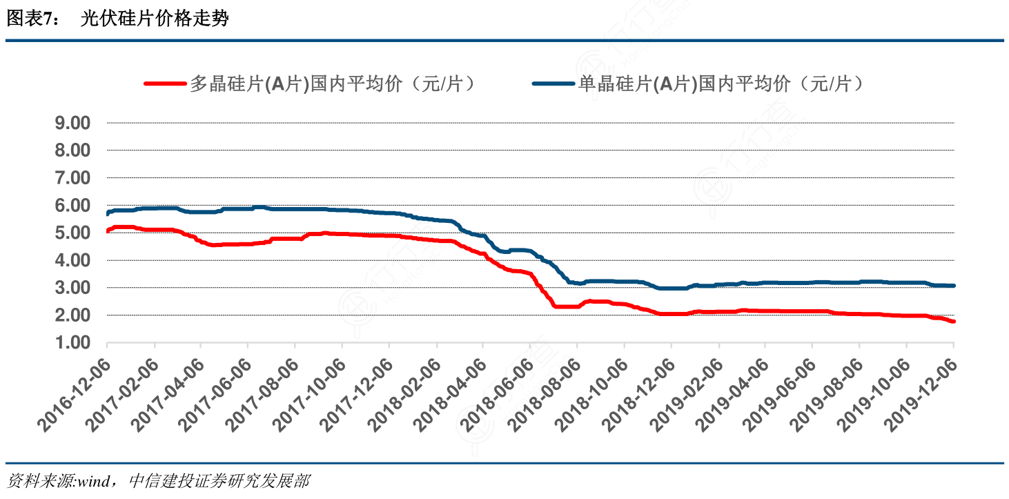 光伏硅片价格走势