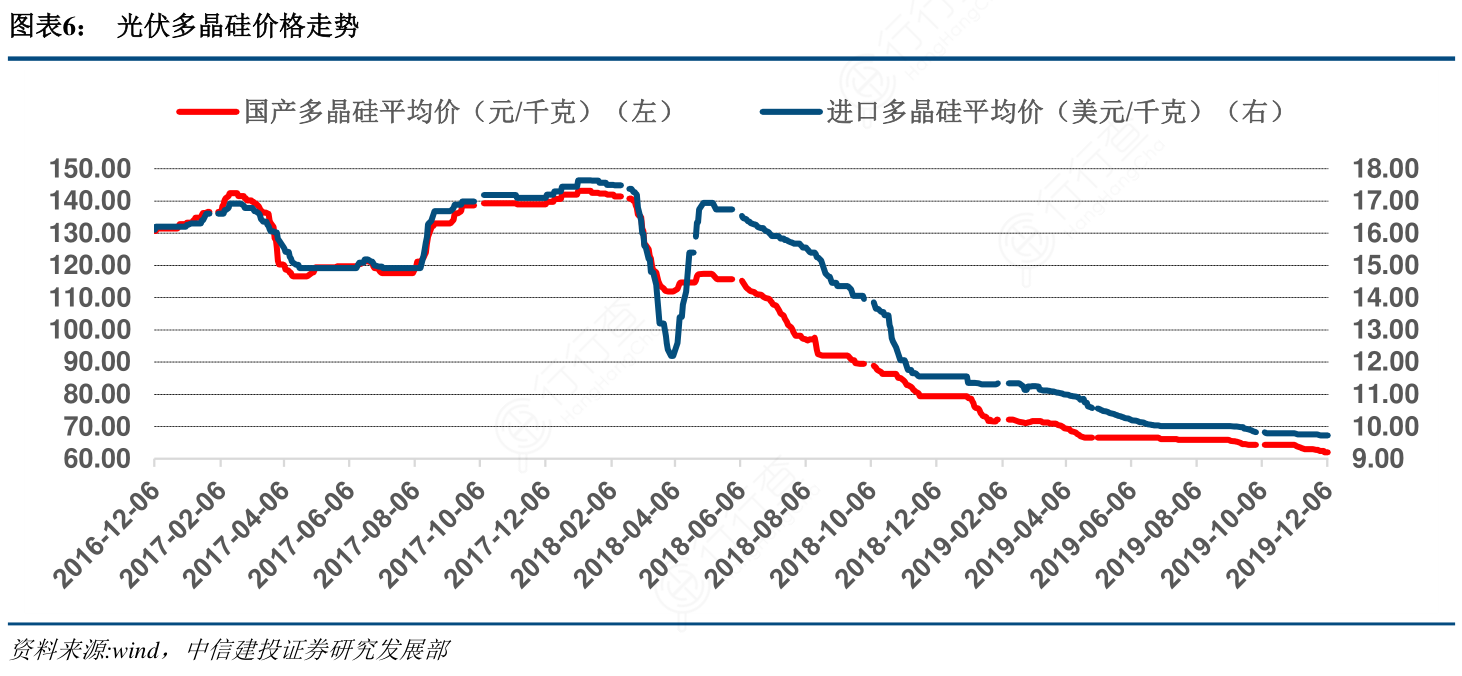 光伏多晶硅价格走势