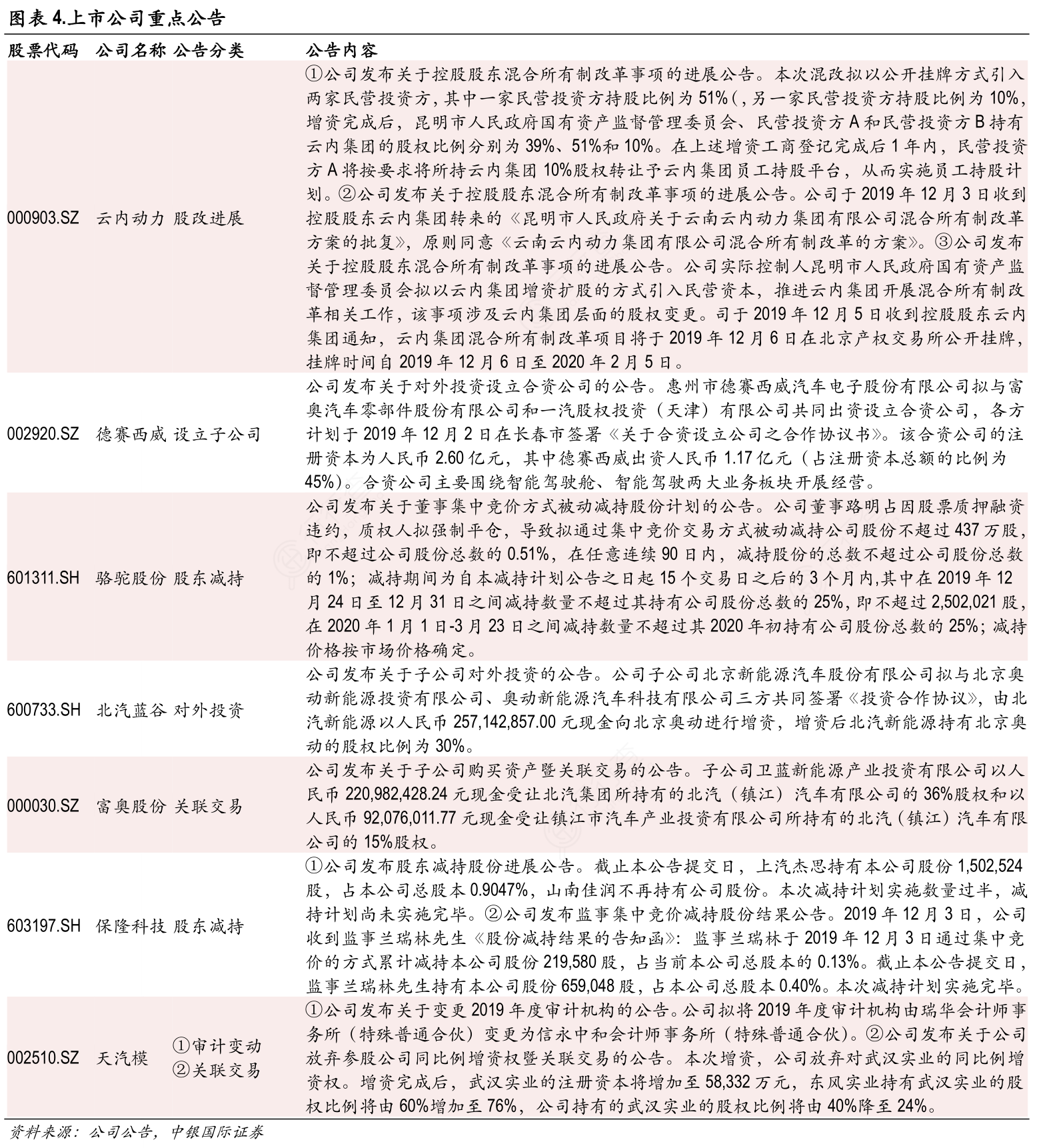 上市公司重点公告