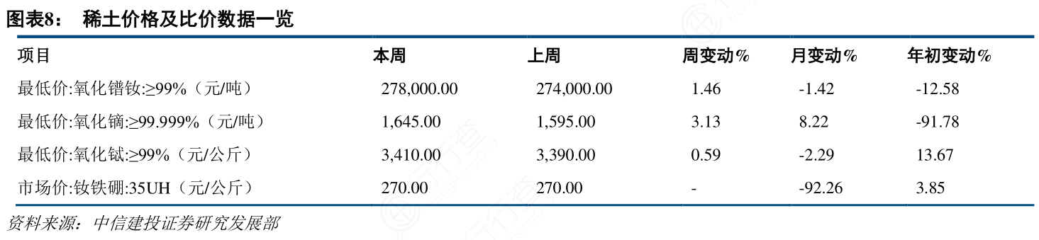 稀土价格及比价数据一览