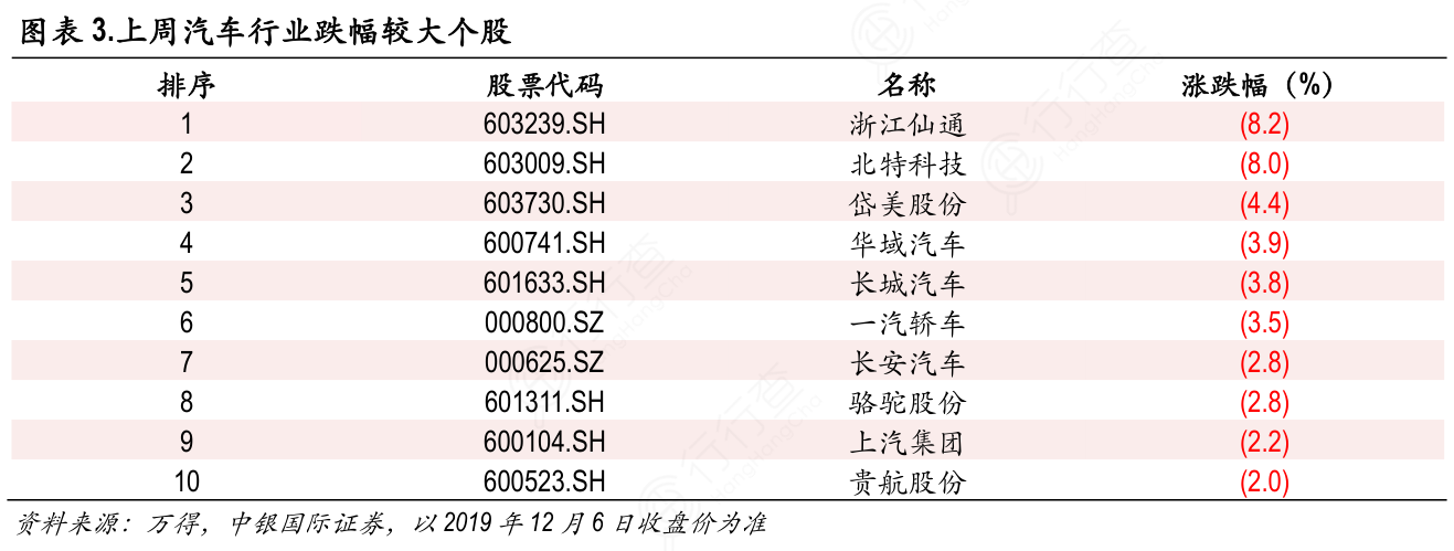上周汽车行业跌幅较大个股