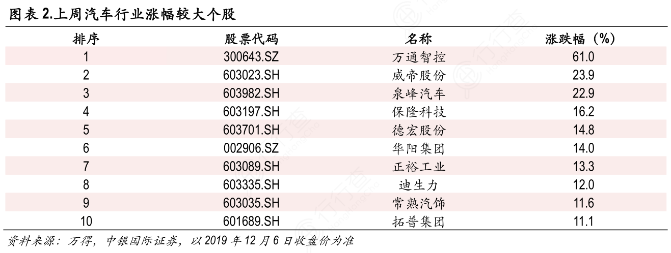 上周汽车行业涨幅较大个股