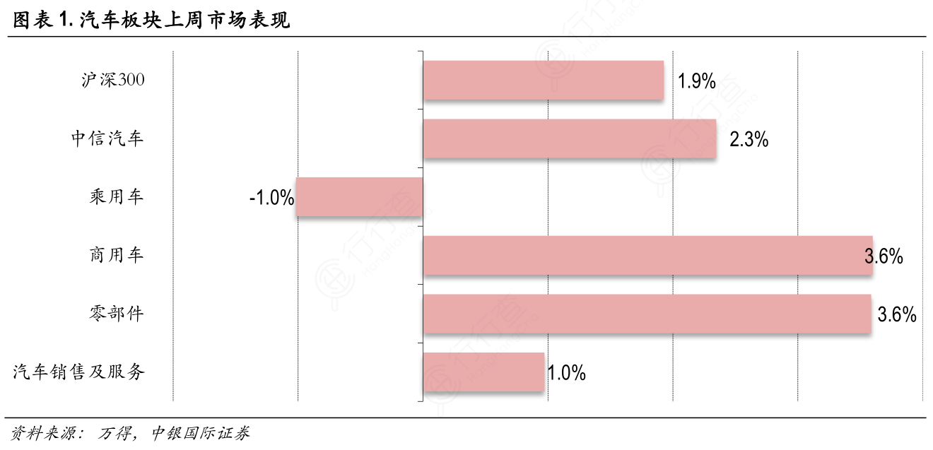 汽车板块上周市场表现