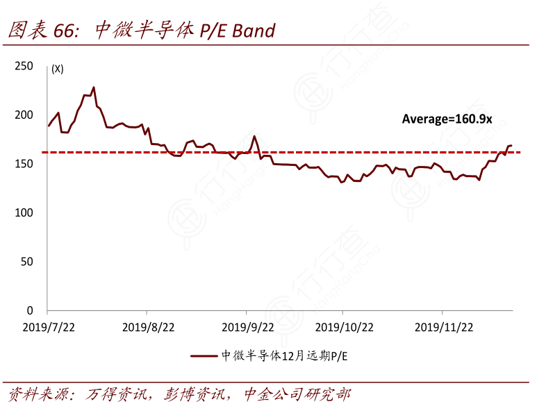 中微半导体P：E_Band